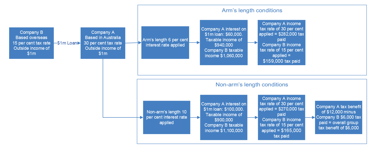 This figure depicts a flow chart comparing instances of transfer pricing at arms and non-arm's length interest rates of six and ten per cent, illustrating an overall group tax benefit of $6,000 when the non-arm’s rate length is applied.