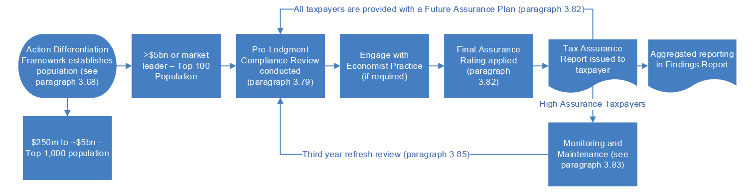 A figure that shows a flow chart of the Top 100 justified trust process. First the population of taxpayers with a Total Business Income of over $5 billion or market leaders is established, then a Pre-Lodgment Compliance Review is conducted, resulting in a Taxation Assurance Report issued to taxpayers. High assurance taxpayers move to Monitoring and Maintenance and all taxpayers are provided with a Future Assurance Plan.