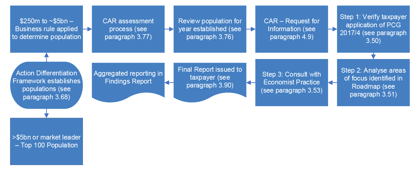 A figure that depicts a flow chart of the Top 1,000 CAR process. A business rule is applied to determine the population of taxpayers with a total business income between $250 million and approximately $5 billion. If a case is selected for a CAR, the related party debt analysis process outlined in paragraphs 3.49 to 3.54 is completed, resulting in a final report issued to the taxpayer.