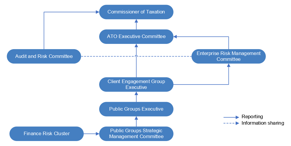 A figure that shows the risk governance structure for Public Groups. It indicates how the Finance Risk Cluster reports to the Public Groups Strategic Management Committee, and then the additional levels of reporting up to the Commissioner of Taxation via the Enterprise Risk Management Committee and the Audit and Risk Committee.