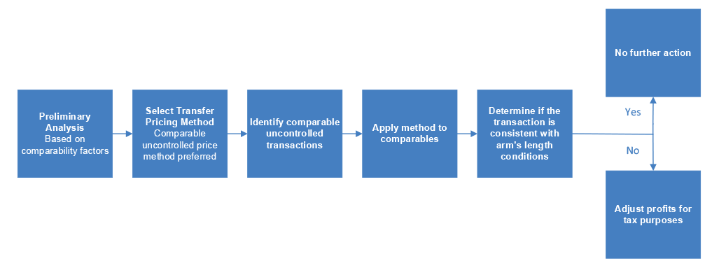 A flow chart depicting the comparability analysis process described in paragraph 3.7.