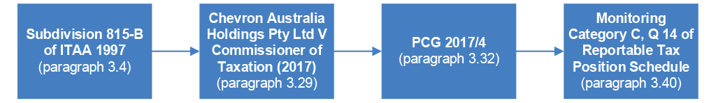 A flow chart that shows the development of the ATO’s strategic framework from Subdivision 815-B of ITAA 1997 to the 2017 Chevron court case which led to the development of PCG 2017/4 and its inclusion in the Reportable Tax Position Schedule.