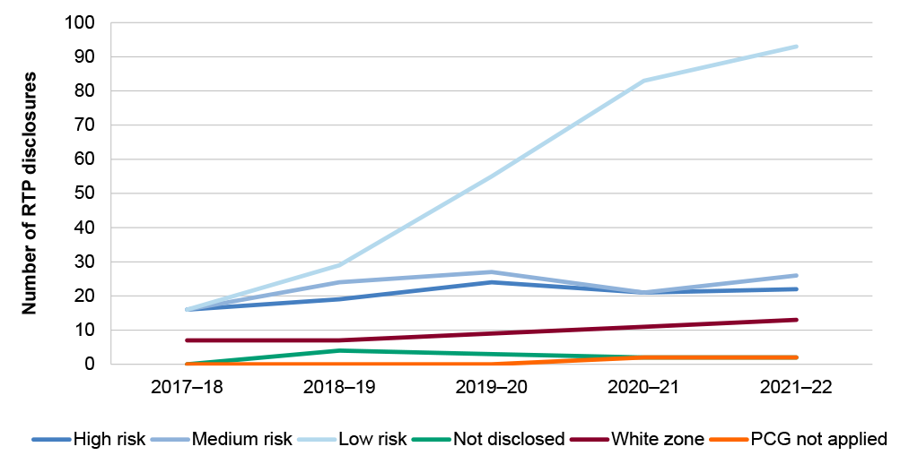 A line graph depicting number of RTP disclosures for the Top 100 population over financial years, categorised by risk level into high risk, medium risk, low risk, not disclosed, white zone, and PCG not applied. The number of low risk RTP disclosures increased from 16 in 2017-18 to 93 in 2021-22. The remaining categories maintain similar numbers of RTP disclosures over time.