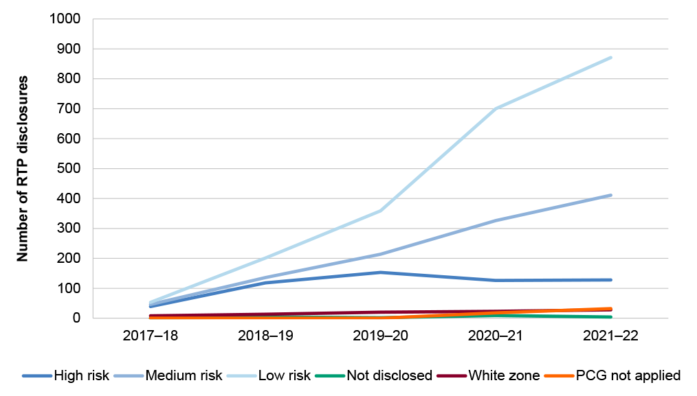 A line graph of the number of RTP disclosures over financial years for the Top 1,000 population. There are six risk categories graphed; high risk, medium risk, low risk, not disclosed, white zoned, and PCG not applied. The number of low risk RTP disclosures increased from 53 in 2017-18 to nearly 871 in 2021-22. Medium risk RTP disclosures increased from 46 to 411 in the same time period. The remaining categories maintain similar numbers of RTP disclosures over time.