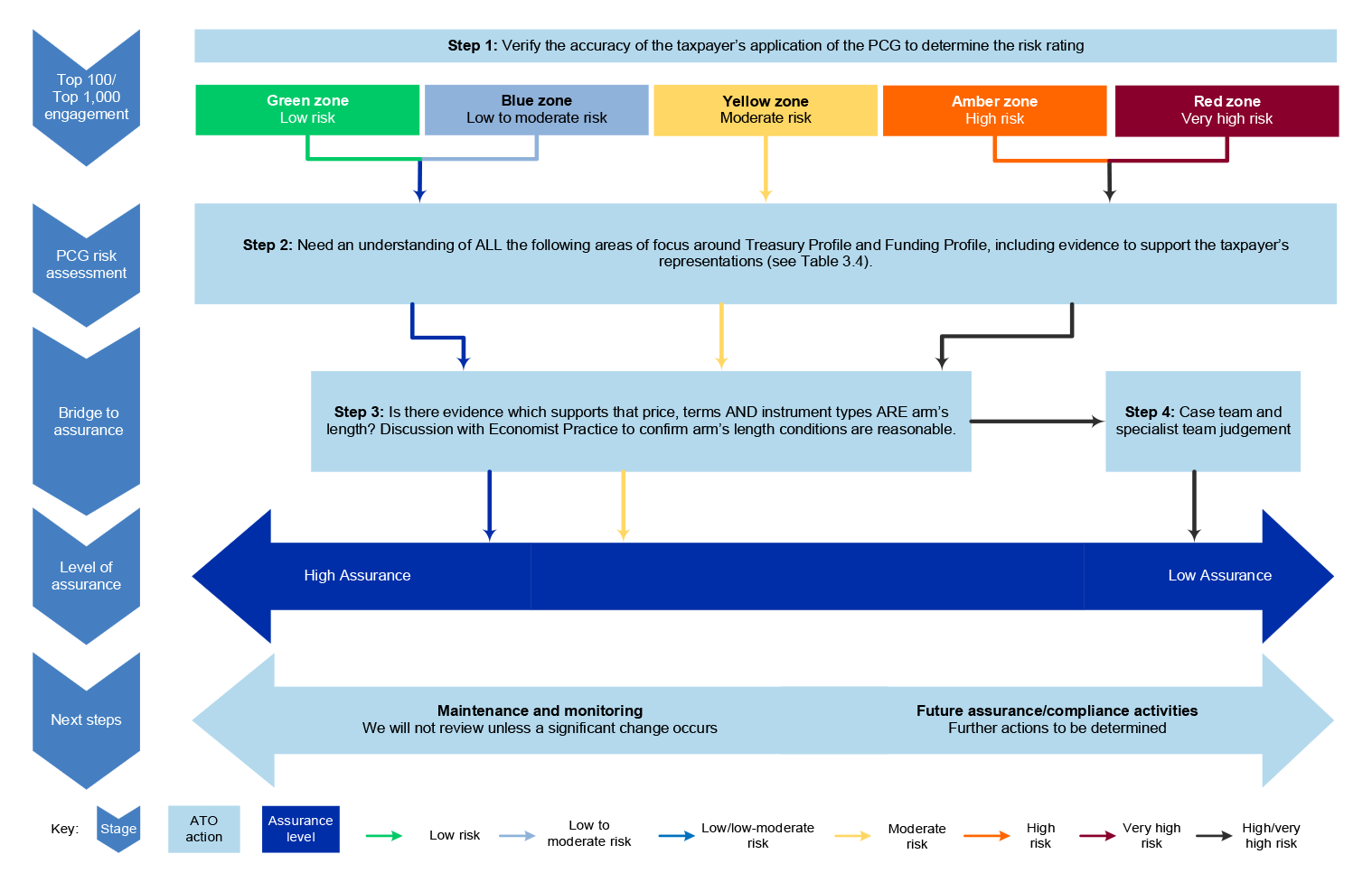 A flowchart depicting the ATO’s approach to analysing related party finance through 4 major steps, with step 3 (assessing whether price, terms, and instrument types are at arm’s length) resulting in either high assurance and maintenance and monitoring procedures or carrying through to step 4 which results in low assurance and future assurance/compliance activities.