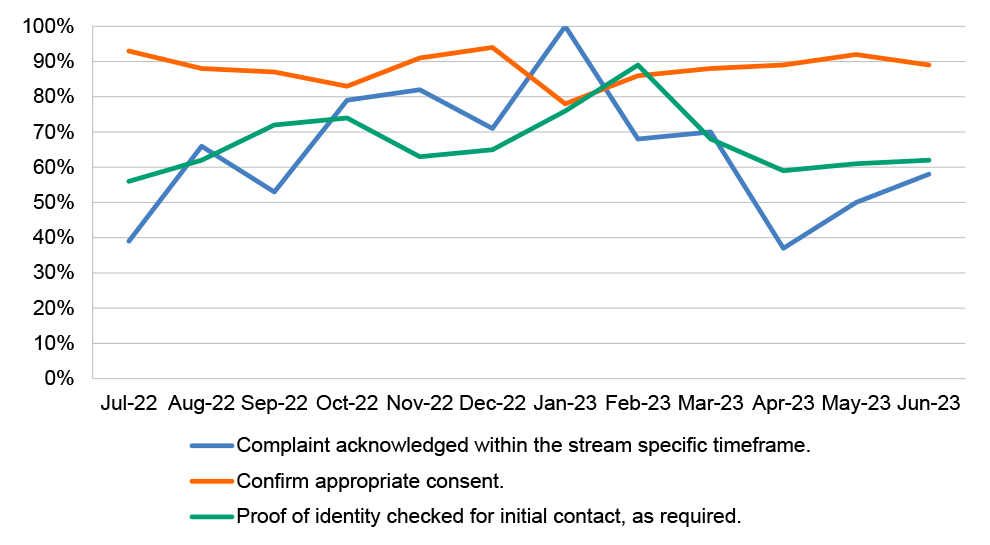 A line graph showing the results of NDIA’s post-completion quality checks of complaints for the category of ‘right person’ for 2022–23. The graph shows three areas complaints were assessed against: complaint acknowledged within the timeframe; confirm appropriate consent; and proof of identity checked for initial contact as required. The results appear as a percentage, with 100 per cent applying where all complaints checked were compliant. The results for the three areas checked fall between 37 and 100%