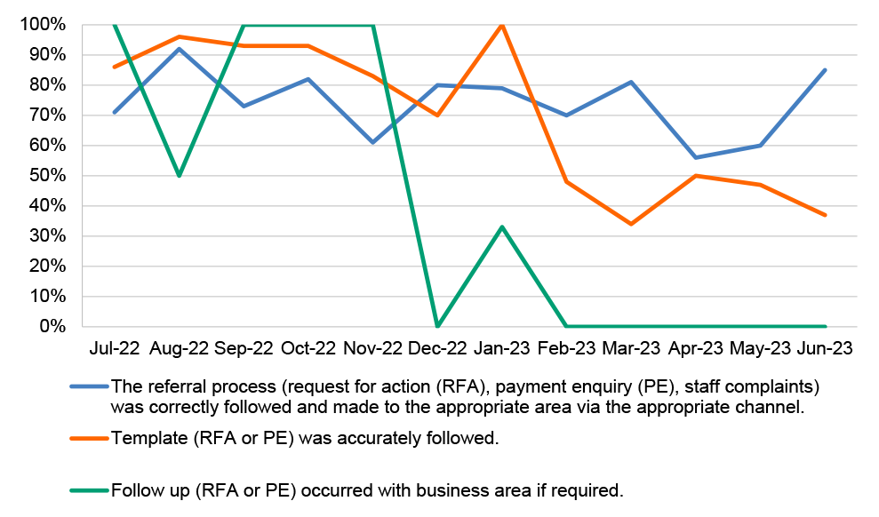 A line graph showing the results of NDIA’s post-completion quality checks of complaints for the category of ‘right referral’ for 2022–23. The graph shows three areas complaints were assessed against: the referral process was correctly followed and made to the appropriate area via the appropriate channel; the correct template was followed; and follow-up occurred with the business area if required. The results appear as a percentage, with 100 per cent applying where all complaints checked were compliant. 