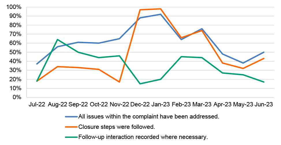 A line graph showing the results of NDIA’s post-completion quality checks of complaints for the category of ‘right resolution’ for 2022–23. The graph shows three areas complaints were assessed against: all issues within the complaint have been addressed; closure steps followed; and follow-up interaction recorded where necessary. The results appear as a percentage, with 100 per cent applying where all complaints checked were compliant. 