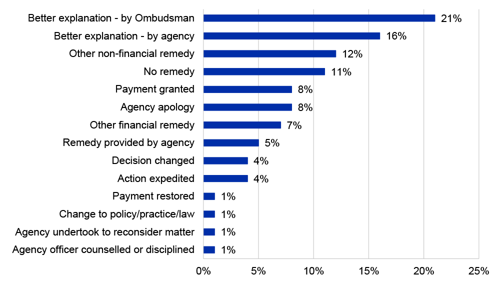 A bar chart showing the types of outcomes of complaints about the NDIA investigated by the Commonwealth Ombudsman from July 2022 to March 2023. The greatest proportion of complaint outcomes was better explanation given by Ombudsman.