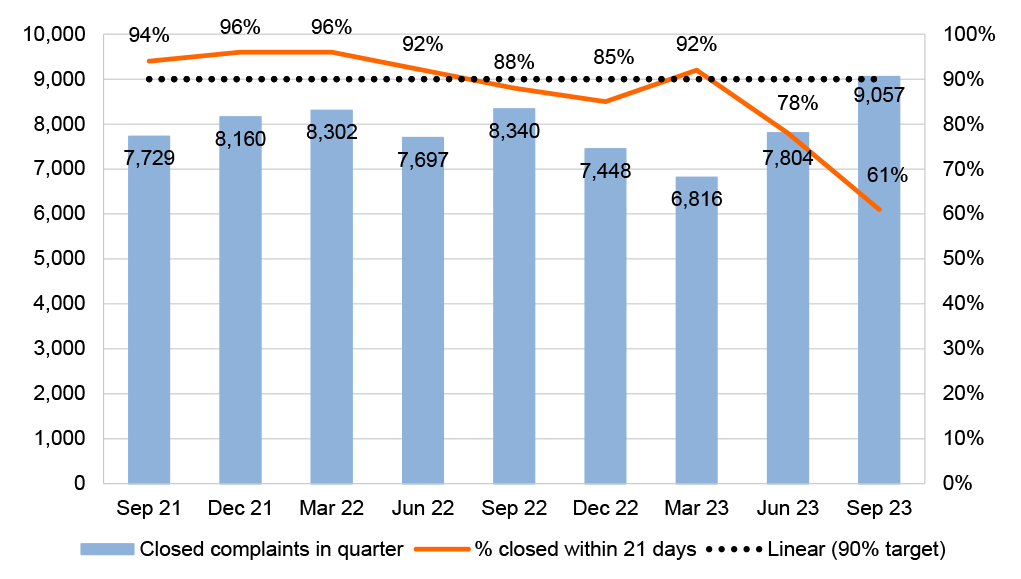 A chart showing the NDIA’s performance against its service standard of resolving 90 per cent of complaints within 21 days. The graph shows the total number of complaints closed in each quarterly reporting period, for quarters ending from September 2021 to September 2023, and the percentage of complaints closed within 21 days. The results show the NDIA met its 21-day service standard in 2021–22 but did not meet it in 2022–23, with results dropping further below the standard for the quarter ending in Sep 23..