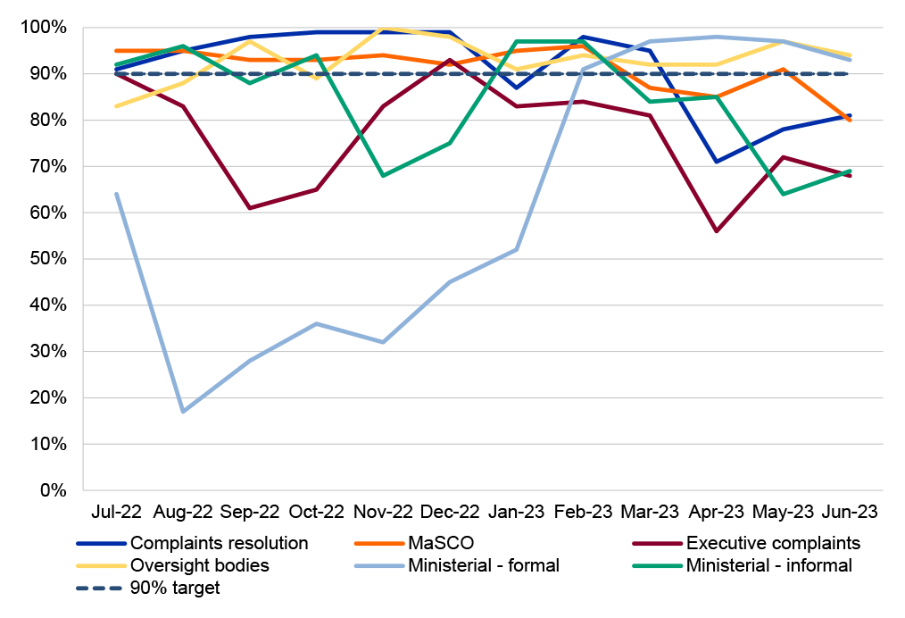 A line graph showing the NDIA’s performance in 2022–23 against its service standard of resolving 90 per cent of complaints within 21 days, by complaints stream (see paragraph 1.5). The graph shows the percentage of complaints closed within 21 days in each month of the year for each stream. The results are variable across months and complaints streams with the one clear trend being an increase in timeliness for the Ministerial–formal stream from an August 2022 low of 17 per cent of complaints resolved.