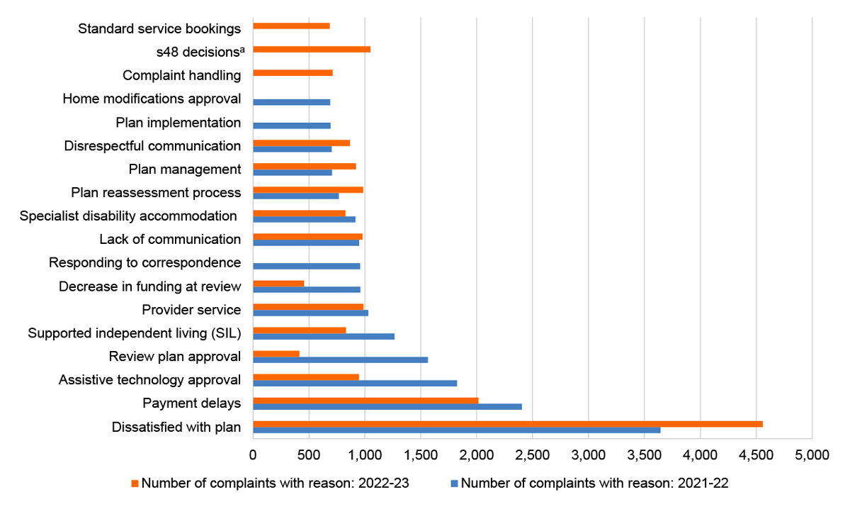 A bar chart that shows the 15 most common categories of reasons for complaints received by the NDIA in 2021–22 and 2022–23.