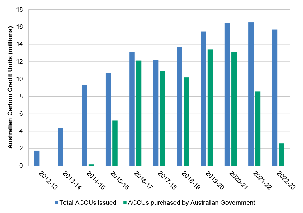 This bar chart shows the ACCUs issued and purchased by the Australian Government in each financial year from 2012–13 to 2022–23. The issuance of ACCUs has increased from 1.7 million ACCUs in 2012–13 to around 16 million annually in 2020–21 to 2022–23. Annual purchases of ACCUs by the Australian Government peaked at 13.4 million ACCUs in 2019–20. In 2022–23, the Australian Government purchased 2.5 million ACCUs.