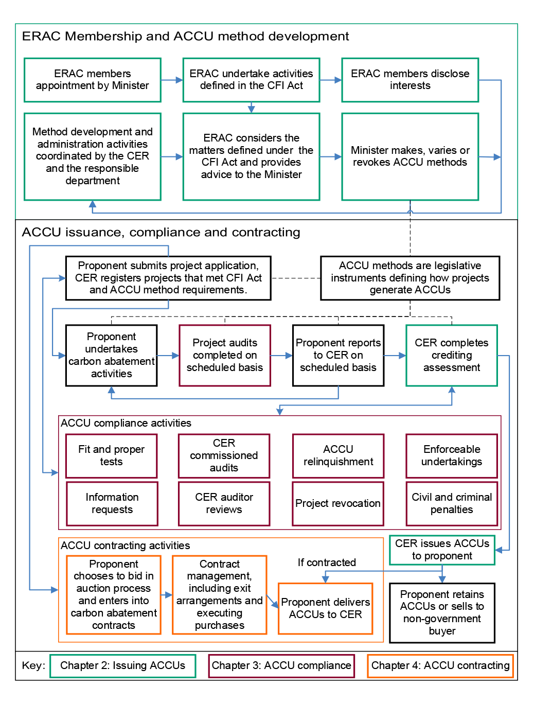 This figure is a flow chart of the ACCU scheme process described in paragraphs 1.20 to 1.23.