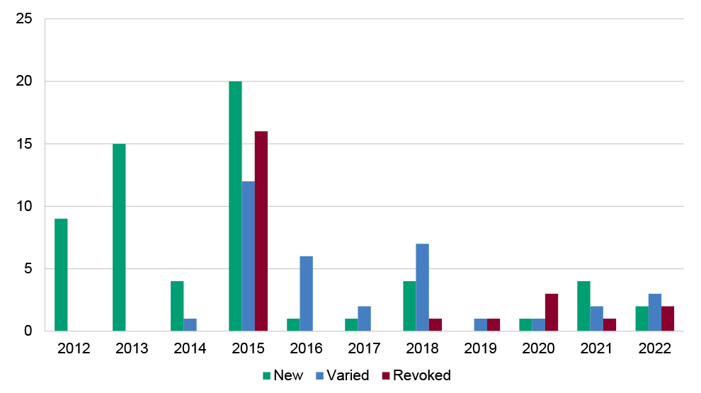 The bar chart presents the number of ACCU methods made, varied and revoked annually from 2012 to 2022. There was a peak in 2015, with 20 new methods, 12 variations and 16 revocations. 