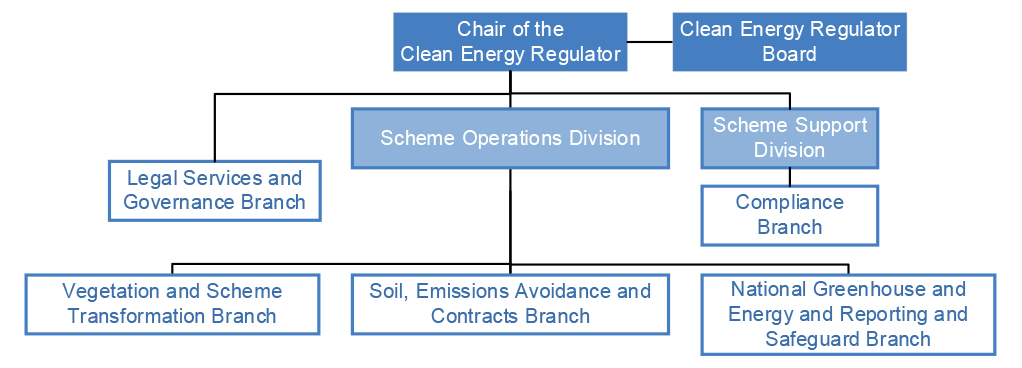 This figure is a organisational chart illustrating the business units described in paragraph 3.4.