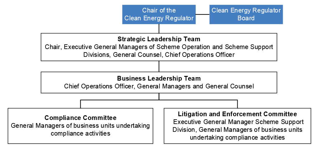 This figure is a organisational chart illustrating the executive committees described in paragraph 3.5.