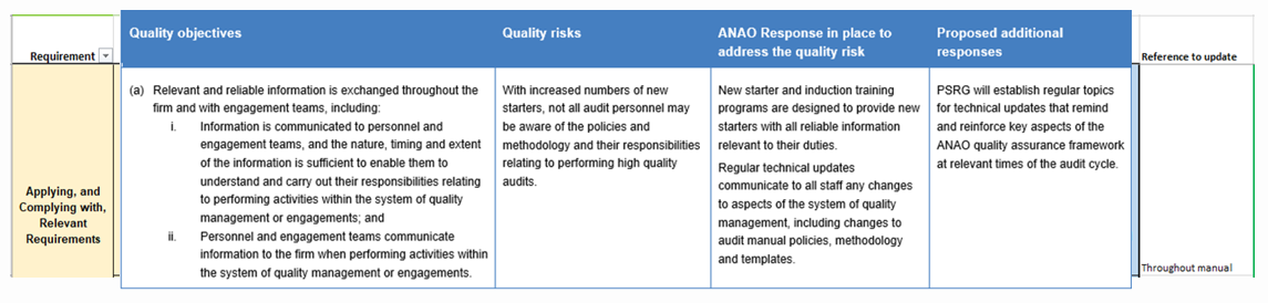 The ANAO established the quality objectives required by ASQM 1 and assessed our quality risks and identified our existing responses that addressed risks.