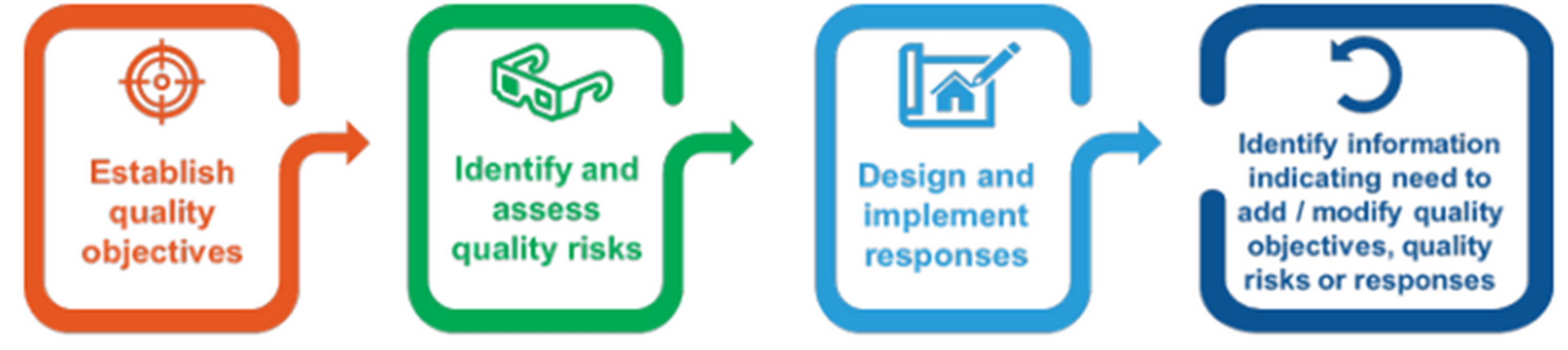 ASQM 1 introduced a quality management approach that is focused on proactively identifying and responding to risks to quality. This includes establishing quality objectives, identifying risks to the achievement of the objectives and designing and implementing tailored responses to the quality risks.