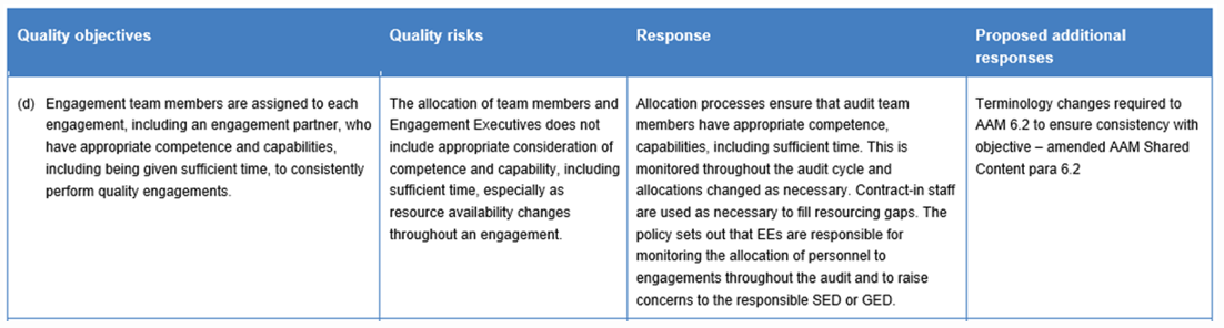 The 2022-23 evaluation of the quality management framework informed the Quality Risk assessment for 2023-24.