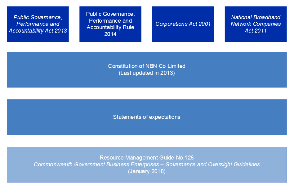 A figure that presents the key documents relevant to NBN Co’s legislative and regulatory framework examined as part of this performance audit. These are: Public Governance, Performance and Accountability Act 2013; Public Governance, Performance and Accountability Rule 2014; Corporations Act 2001; National Broadband Network Companies Act 2011; Constitution of the NBN Co Limited (Last updated in 2013); Statements of Expectations; and Resource Management Guide No.126