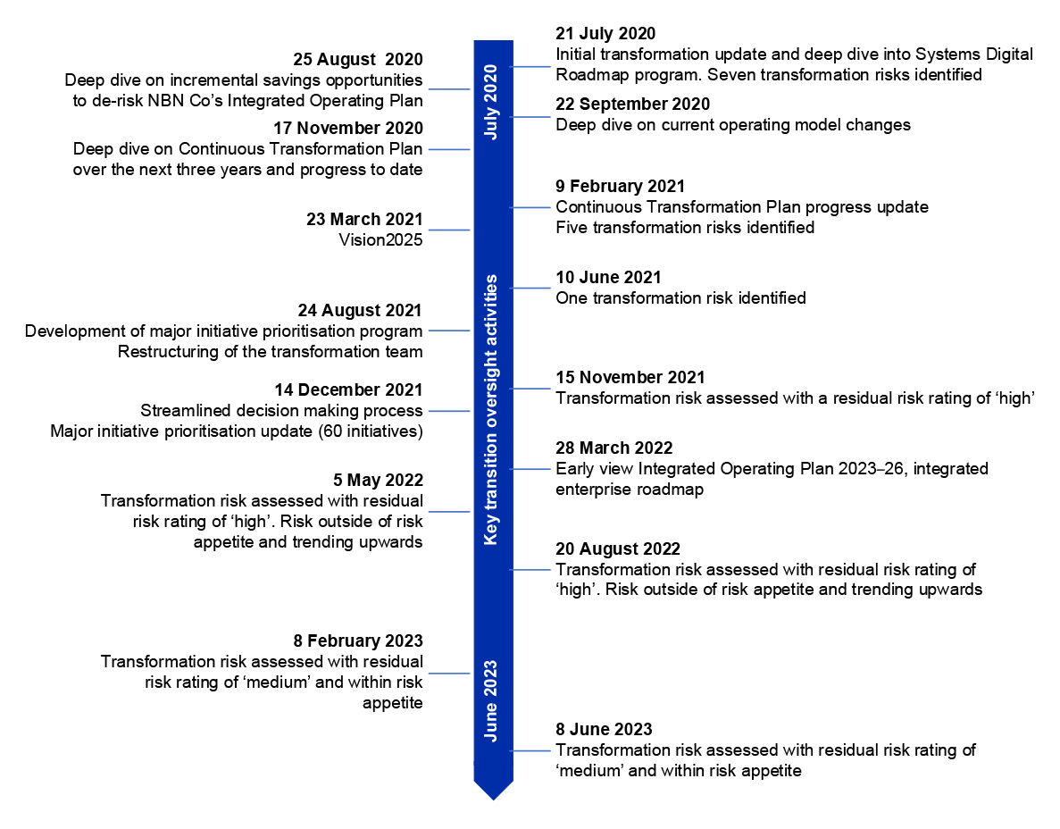 This figure presents a timeline of key dates when information was provided to the NBN Co board to facilitate oversight activities of transition plans, options and risks between July 2020 and June 2023. It identifies what information was provided and how many transformation risks were identified and assessed. A summary of the information included in the figure is described in paragraphs 2.23 to 2.26.