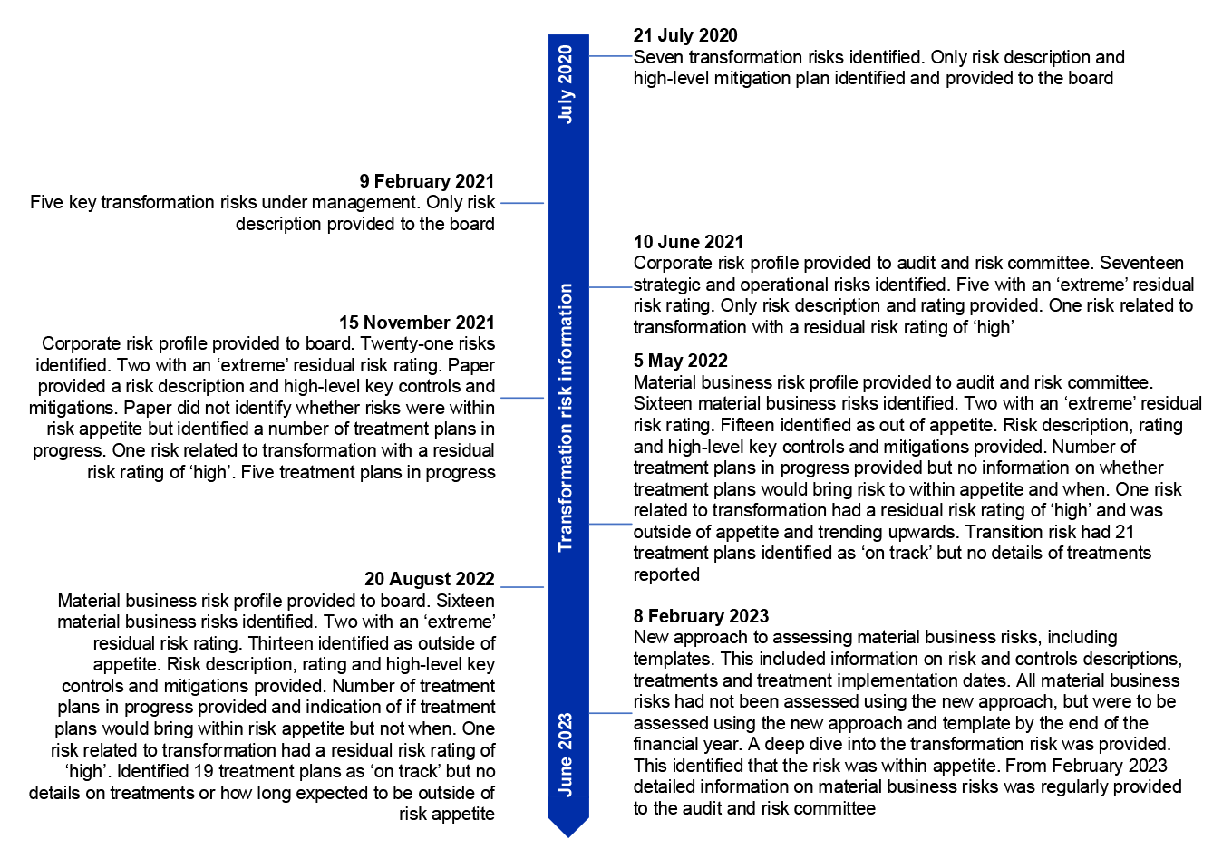 This figure presents a timeline of key dates when material business risk information was provided to the board or audit and risk committee. It provides a description of the information provided between July 2020 and June 2023. An analysis of information included in this figure is at paragraph 3.41. 