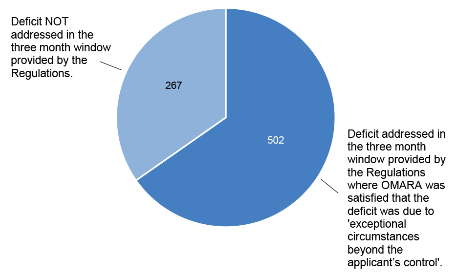 A figure that shows the number of registration applications that were submitted to the OMARA without the required 10 points of continuing professional development (CPD) having been accrued in the 12 months prior to submission between 2019 and 2023. The figure highlights that there were 769 applications submitted without the required 10 points of CPD.