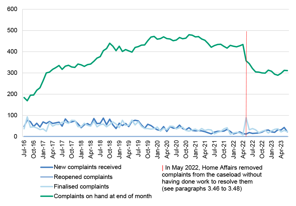 This figure shows for the period of July 2016 to June 2023, the number of complaints received by the OMARA each month, the number of complaints reopened by OMARA each month, the number of complaints finalised each month by OMARA, and the number of complaints on hand at the end of each month. The figure highlights that for 73 of the 84 months (87 per cent) analysed, the number of complaints on hand exceeded 300 complaints and that 44 of the 84 months exceeded 400 complaints.