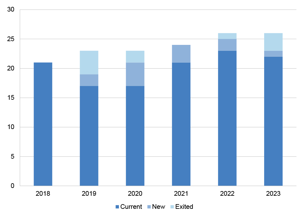 This figure shows the number of continuing professional development (CPD) providers in each year from 2018 to 2023 that were approved, as well as those providers that were new and those that exited. The figure illustrates that there are few new entrants or exits to the list of approved CPD providers.