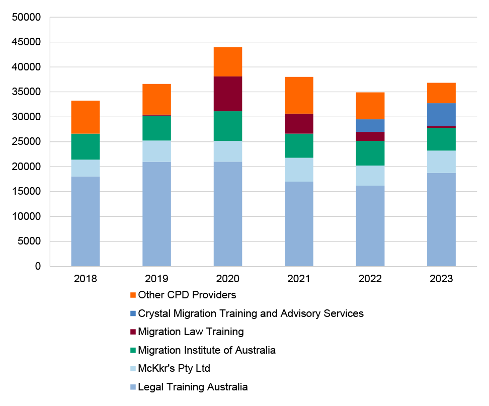 The figure shows the enrolment numbers for CDP providers in each year from 2018 to 2023. The figure highlights that one provider (Legal Training Australia) provided more than half of the reported CPD in 2023 (and between 45 per cent and 57 per cent of reported CPD in each of the last six years). 