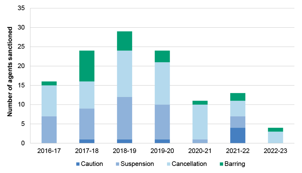 This figure shows the number of agents that were sanctioned by Home Affairs in each financial year from 2016-17 to 2022-23. The figure includes the number of agents that were cautioned, suspended, cancelled and barred. 16 agents were sanctioned in 2016-17, 24 in 2017-18, 29 in 2018-19, 24 in 2019-20, 11 in 2020-21, 13 in 2021-22, and 4 in 2022-23. The figure highlights that the number of agents sanctioned reduced by 64 per cent in the last three years when compared to the three prior years.