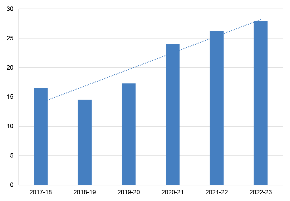 The figure shows the average number of months the department takes to investigate and finalise complaints that result in sanctions for each financial year between 2017-18 and 2022-23. The figure highlights that the time taken to investigate and finalise complaints leading to sanctions has increased from an average of 17 months in 2017–18 to an average of 28 months in 2022–23, an increase of 65 per cent