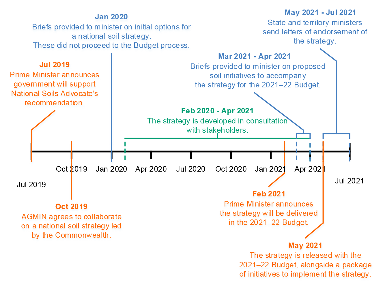 This figure presents a timeline of key dates for the development of the National Soil Strategy. It includes the dates of government announcement to develop the strategy, briefs provided to the Minister, stakeholder consultation, and release of the strategy.