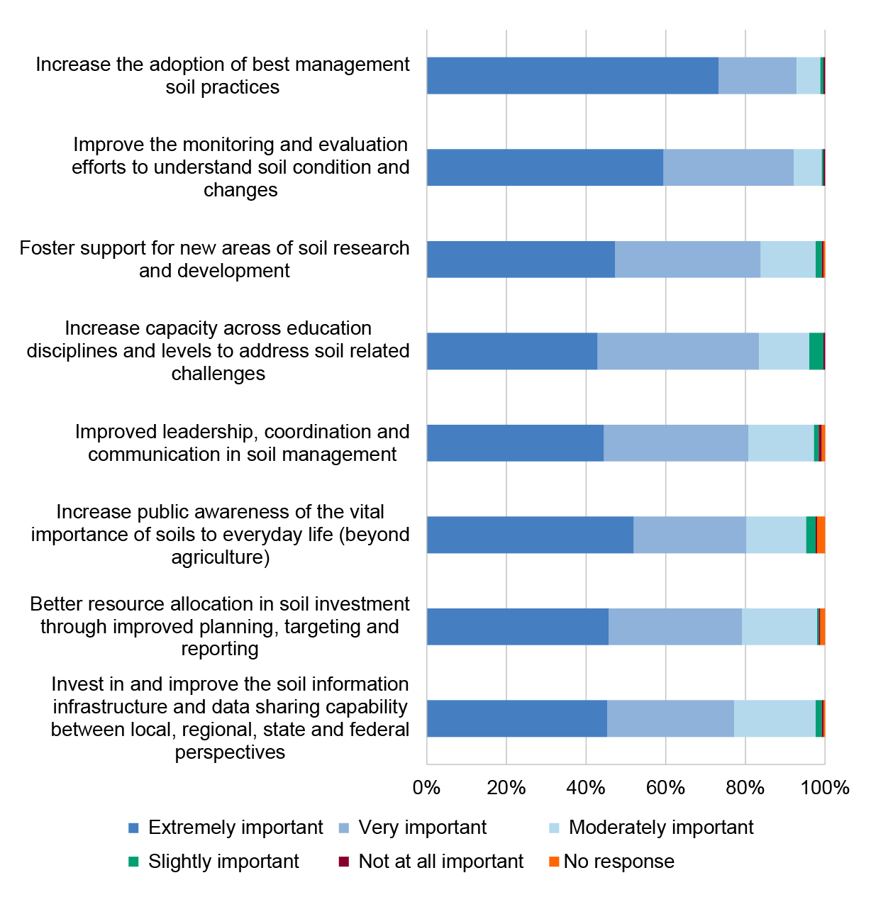 A bar chart showing public survey results rating the importance of eight proposed objectives for the National Soil Strategy. The rating scales are: ‘extremely important’; ‘very important’; ‘moderately important’; ‘slightly important’; ‘not at all important’; and ‘no response’.