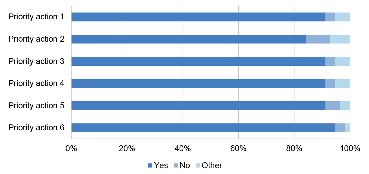 A bar chart showing public survey results indicating whether the respondents support the six proposed priority actions for the National Soil Action Plan. The responses are: ‘yes’; ‘no’; and ‘other’.