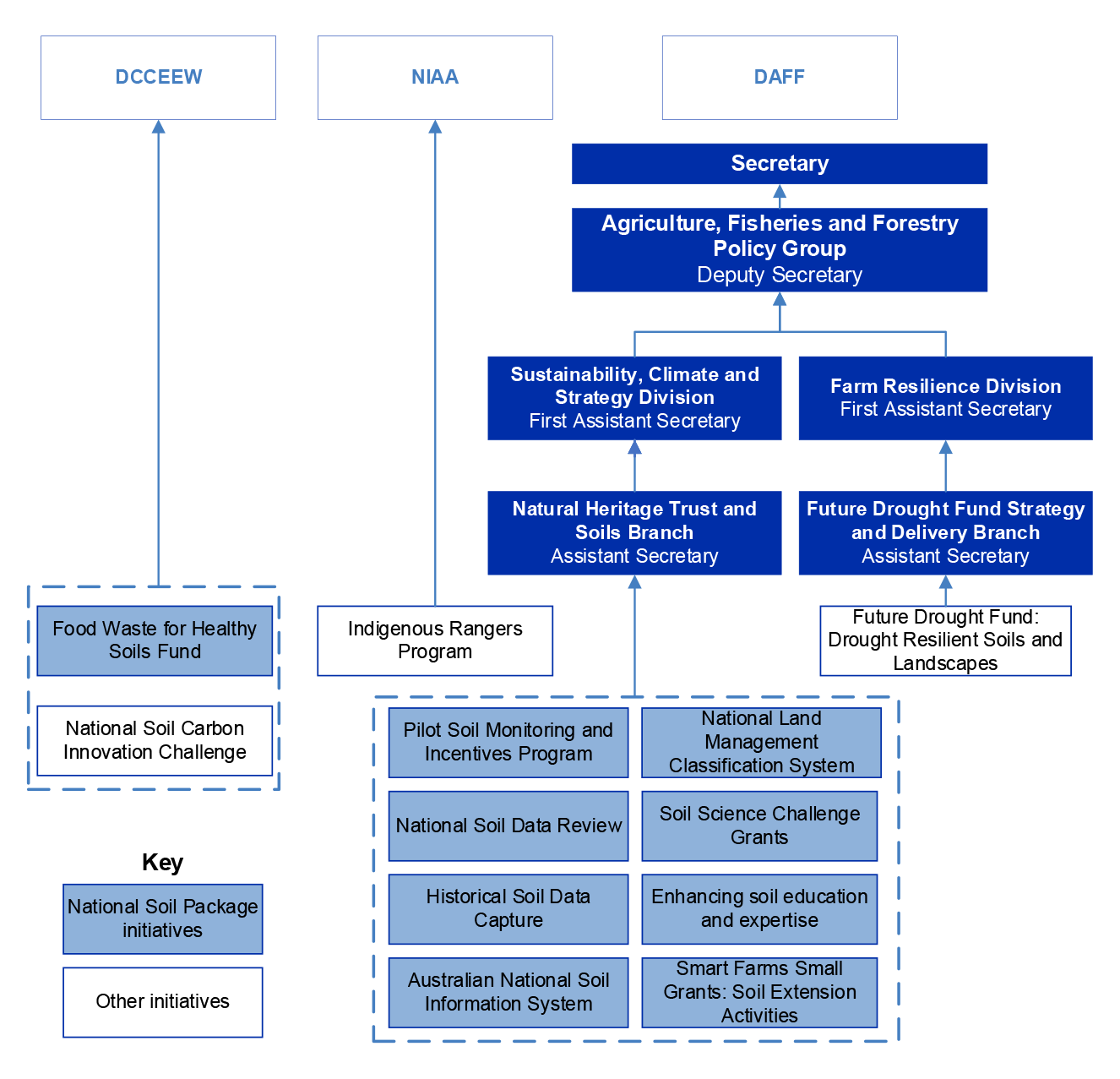 The figure illustrates the initiatives listed in the interim action plan under the relevant entities responsible for delivering the initiatives. It shows DCCEEW as responsible for two initiatives, NIAA for one initiative, and DAFF for the remaining nine initiatives under two different branches within the Agriculture, Fisheries and Forestry Policy Group.