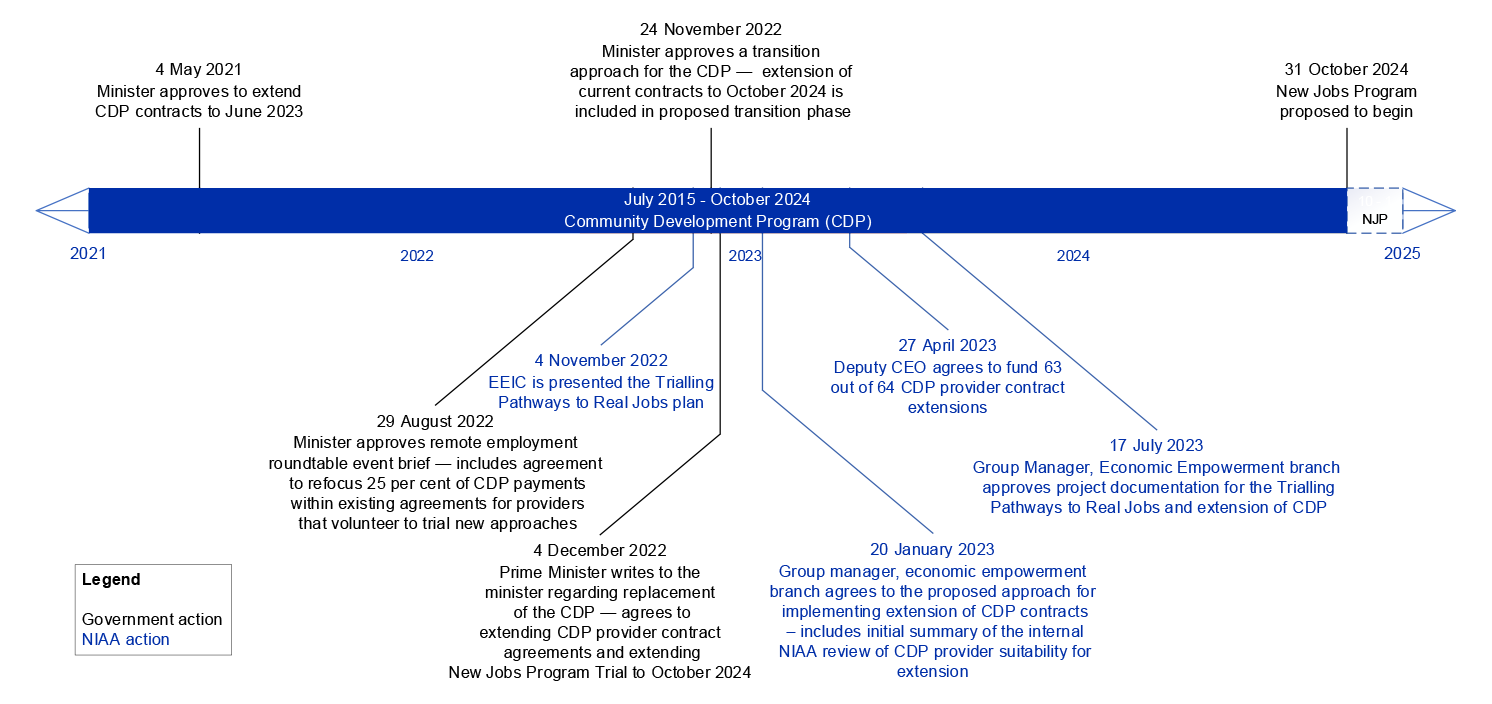 A figure with a timeline showing the sequence of extensions made to the agreements between NIAA and CDP service providers between May 2021 and October 2024. 