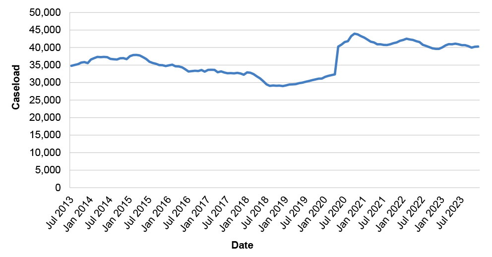 A figure which shows the caseload of CDP participant numbers between July 2015 and December 2023. 