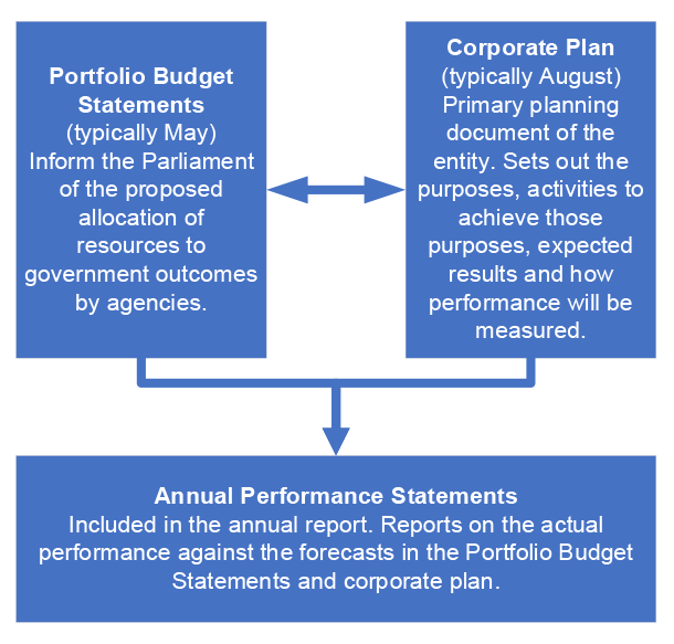 Portfolio Budget Statements are typically tabled in May. They inform the Parliament of the proposed allocation of resources to government outcomes by agencies. Corporate plans are typically published in August. A corporate plan is the primary planning document of the entity. It sets out the purposes, activities to achieve those purposes, expected results and how performance will be measured. Both the Portfolio Budget Statements and Corporate Plan are reported on in the Annual Performance Statements.