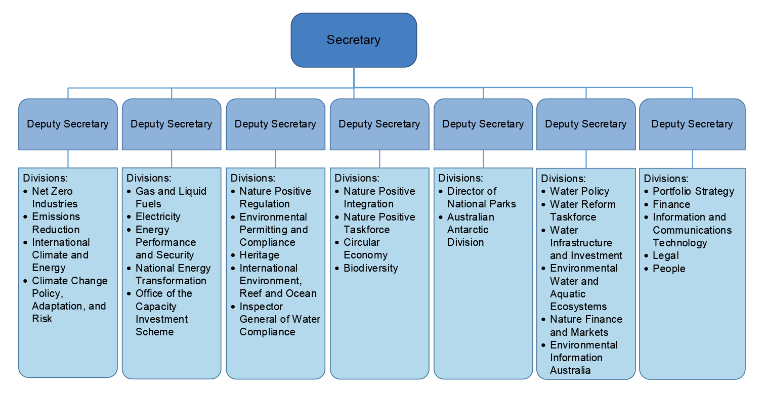 A figure that shows the Secretary of DCCEEW is supported by 7 deputy secretaries. The figure also shows the divisions under each deputy secretary.