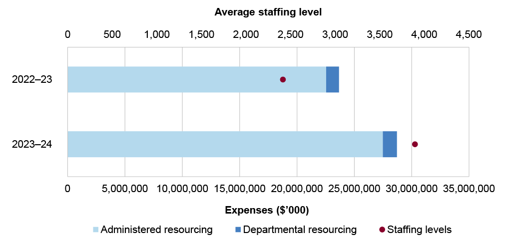 This figure presents a comparison of the administered and departmental resourcing and staffing levels in 2022-23 and 2023-24, as described in paragraph 1.6.