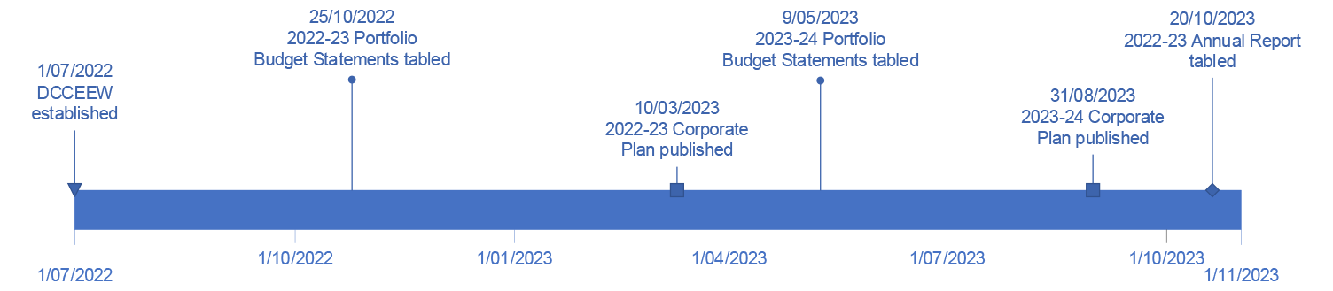 This figure presents a timeline of the release of the performance framework documents since the establishment of DCCEEW in July 2022. The 2022-23 PBS were tabled on 25 January 2023; the 2022-23 corporate plan was published 10 March 2023; the 2023-24 PBS were tabled 9 May 2023; 2023-24 corporate plan was published 31 August 2023; and the 2022-23 annual report was tabled 20 October 2023.