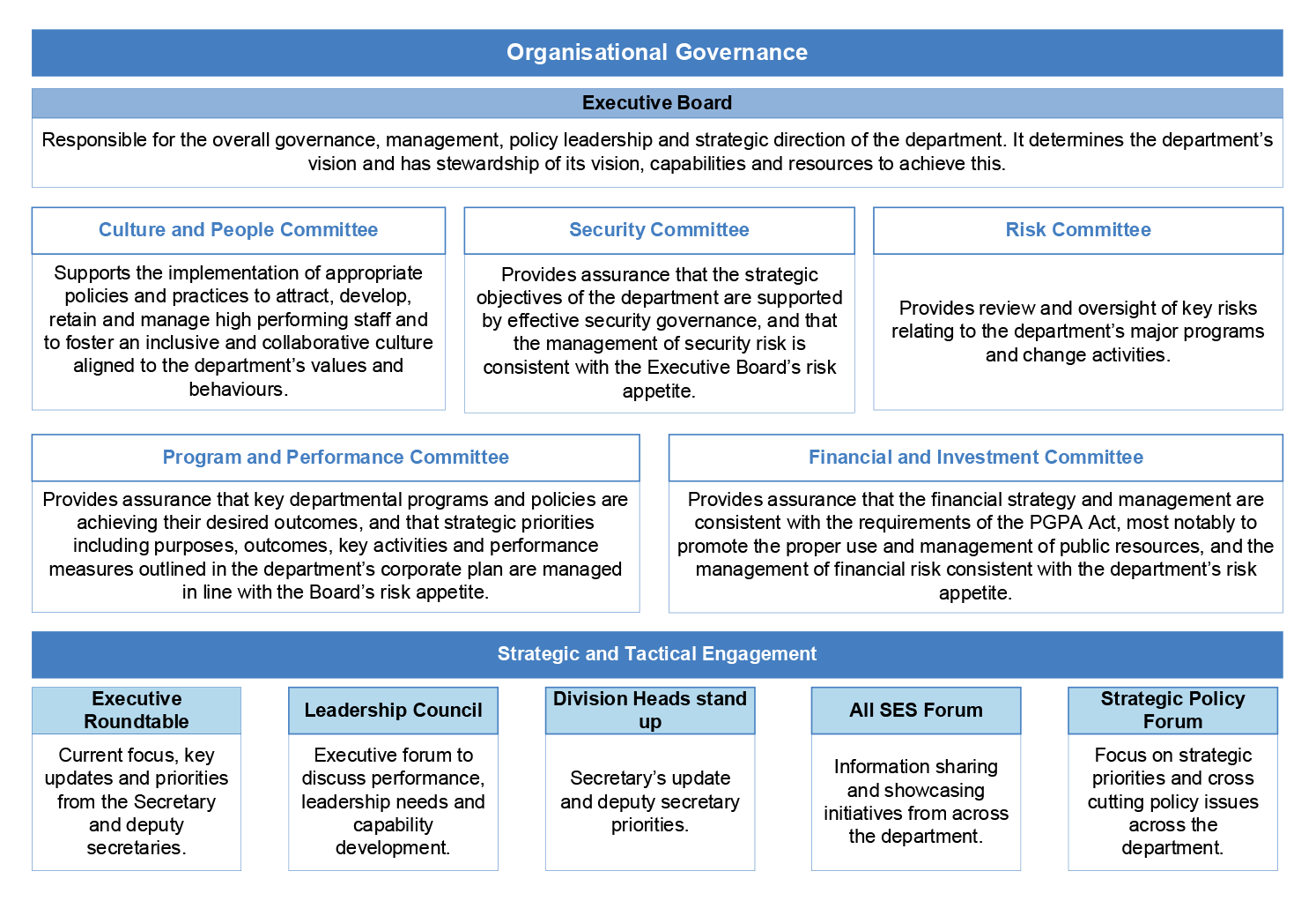 This figure depicts the organisational governance and strategic and tactical engagement groups. Organisation governance groups are the culture and people committee; security committee; risk committee; program and performance committee; and financial and investment committee. Strategic and tactical engagement groups are executive roundtable; leadership council. Division heads stand-up; all SES forum; and strategic policy forum.