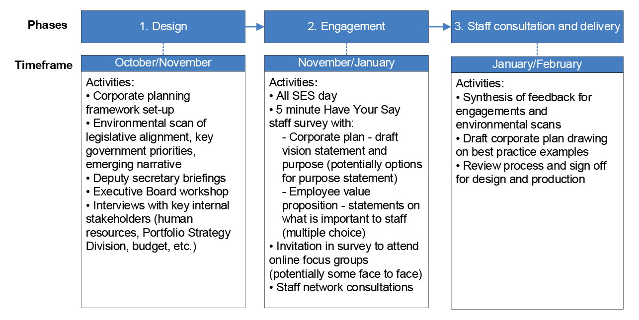 This figure depicts the actions DCCEEW would undertake to develop the 2022-23 corporate plan under three phases. The design phase would occur in October and November, the engagement phase would occur in November to January, and the staff consultation and delivery phase would occur January to February.