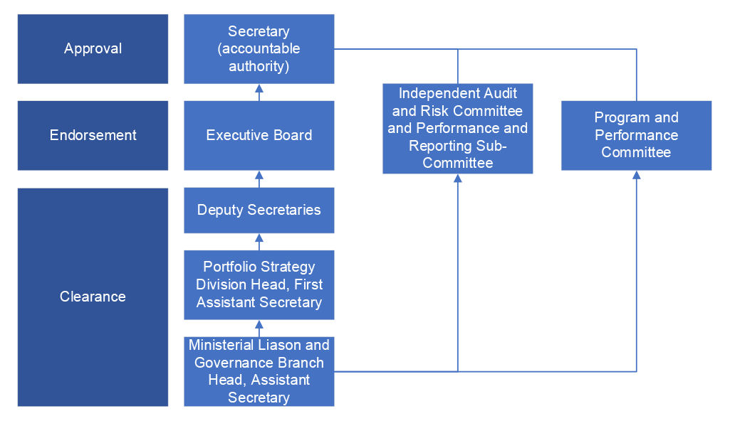 This figure depicts that the Secretary would approve the corporate plan, the Executive Board, Audit and Risk Committee, Performance and Reporting Sub-Committee, and Program and Performance Committee would endorse the corporate plan. Deputy secretaries, the Portfolio Strategy Division head, and Ministerial Liaison and Governance Branch head would clear the corporate plan content.