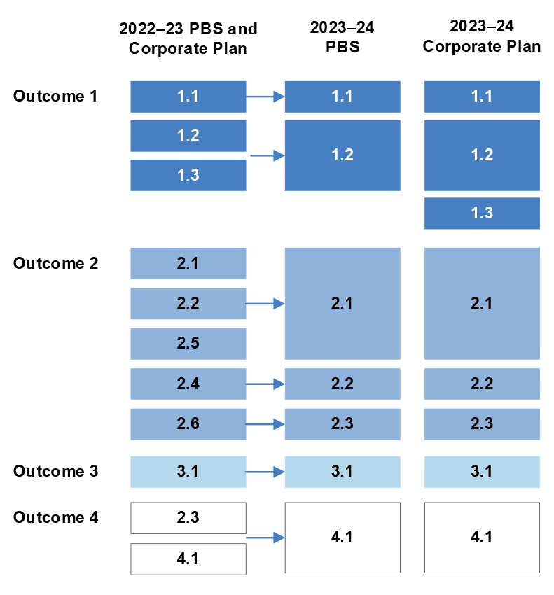 This figure depicts the change in key activities from the 2022-23 PBS and corporate plan to the 2023-24 PBS and then to the 2023-24 corporate plan. Under outcome 1, a new key activity was added in the 2023-24 corporate plan. Under outcome 2, key activities 2.1, 2.2, and 2.3 from the 2022-23 PBS and corporate plan were combined into one key activity in later documents. Key activities in outcome 3 were unchanged. Key activity 2.3 from 2022-23 was moved from outcome 2 to outcome 4 in 2023-24 documents.