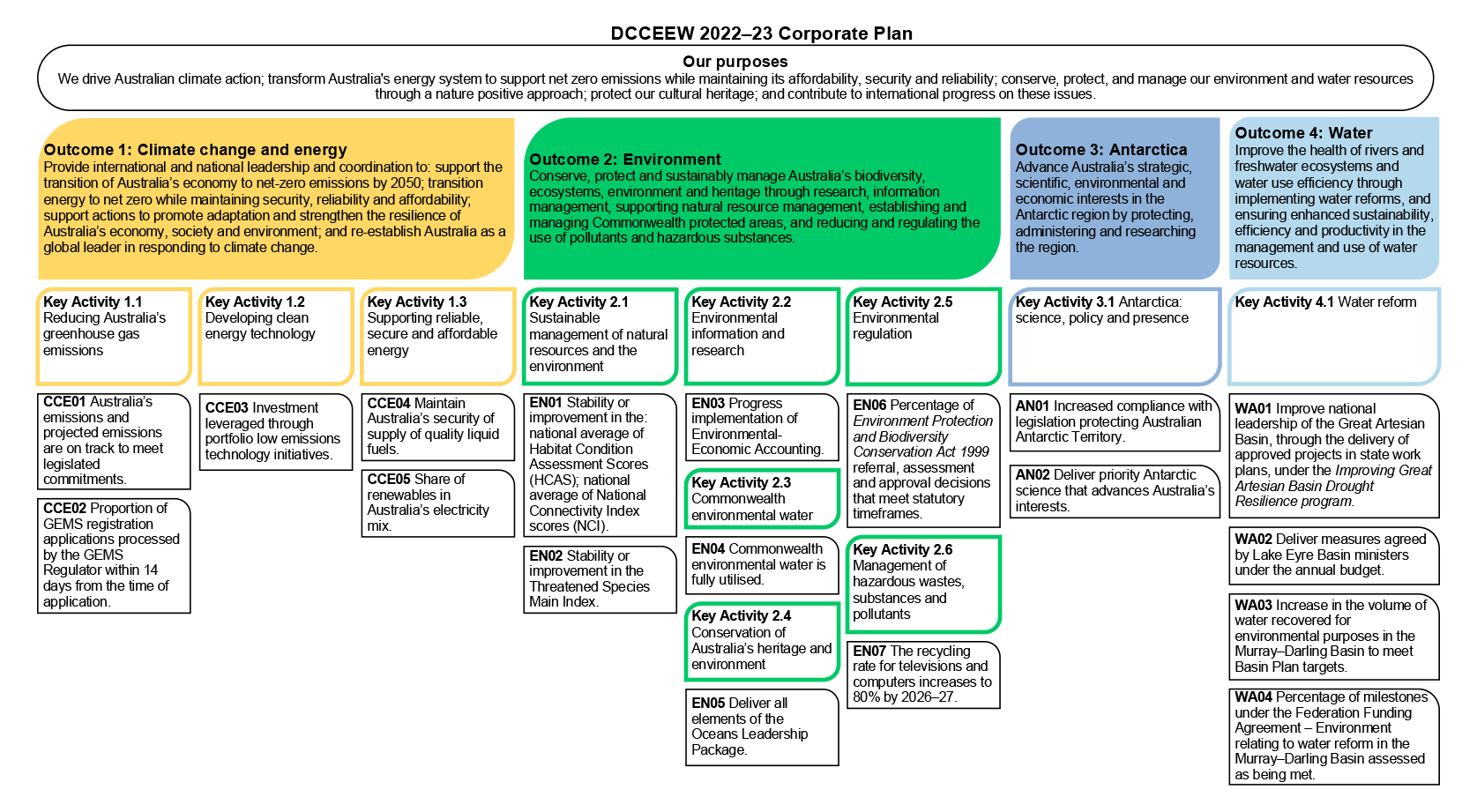 DCCEEW 2022–23 Corporate Plan — purposes, outcomes, key activities and performance measures