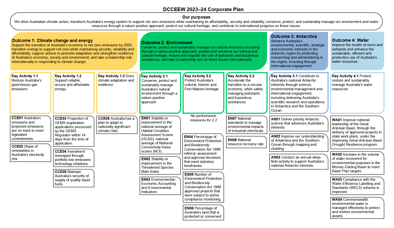 DCCEEW 2023–24 Corporate Plan — purposes, outcomes, key activities and performance measures