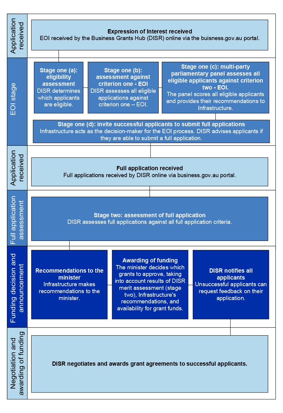 A figure that outlines the process for assessment of Growing Regions Program applications for funding. It shows the various stages of assessment, including an expression of interest, panel assessment and full application stage. The Minister for Infrastructure, Transport, Regional Development and Local Government approves funding of grant recipients.